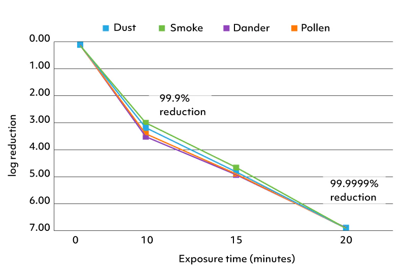 Log reduction chart: the iAdaptAir 2.0 reducing dust, smoke, dander and pollen by 99.9% at 10 minutes and 99.9999% at 20 minutes in laboratory testing
