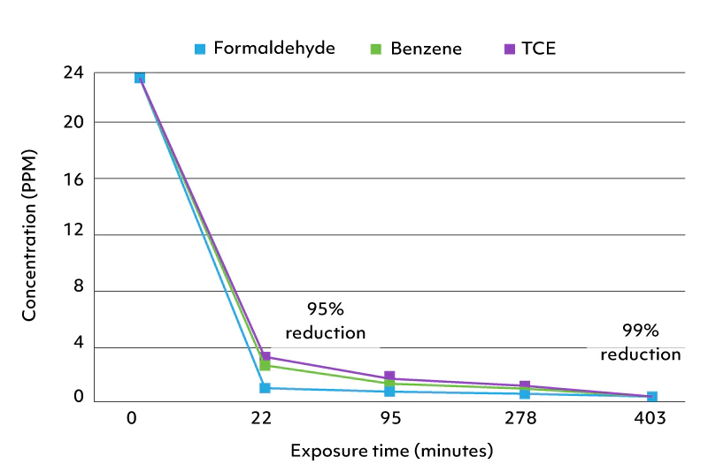 VOC concentration reduction chart: the iAdaptAir 2.0 reducing formaldehyde, benzene and TCE by 95% at 22 minutes and 99% at 403 minutes in laboratory testing