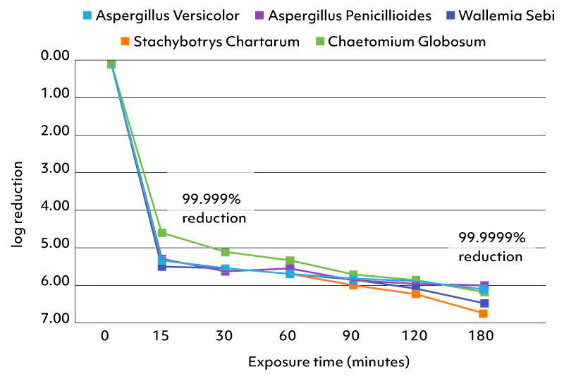 Log reduction chart: the iAdaptAir 2.0 reducing Stachybotrys chartarum, Aspergillus versicolor, Aspergillus penicillioides, Chaetomium globosum and Wallemia sebi by 99.999% at 30 minutes and 99.9999% at 180 minutes in third-party laboratory testing